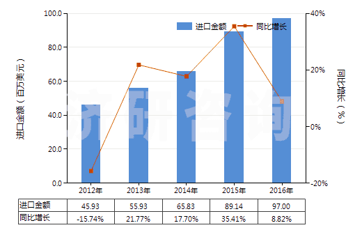 2012-2016年中國塑料制餐具及廚房用具(HS39241000)進(jìn)口總額及增速統(tǒng)計(jì)
